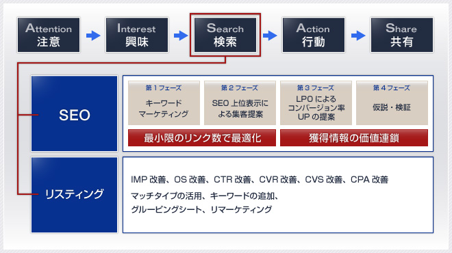 ＷＥＢマーケティング事業