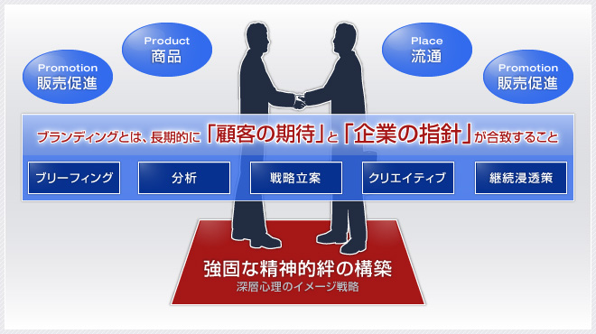 ブランディング事業