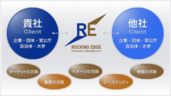企業タイアップ・コーディネート事業