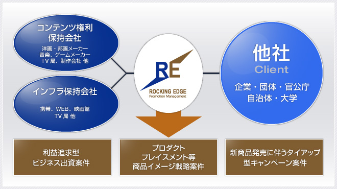 コンテンツ・ビジネス ディレクション事業